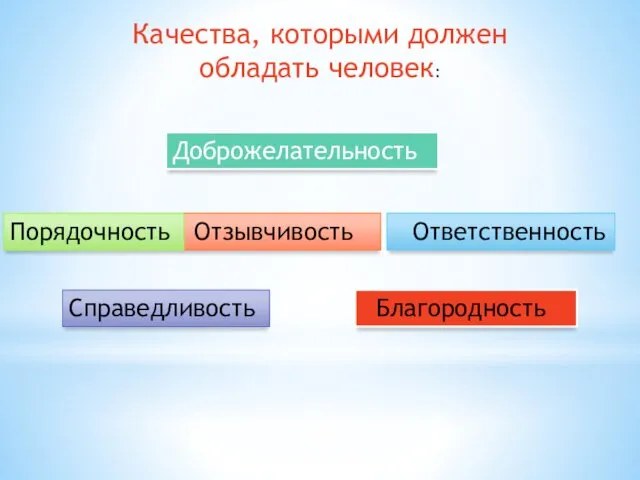 Качества, которыми должен обладать человек: Доброжелательность Отзывчивость Порядочность Ответственность Справедливость Благородность