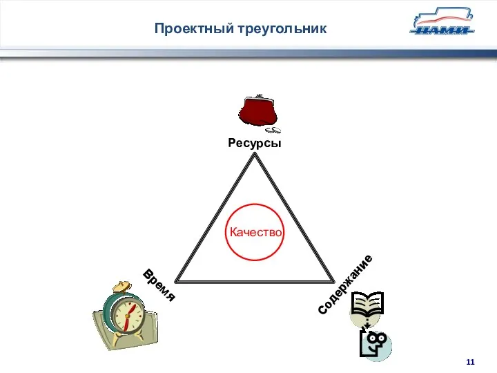 Проектный треугольник Ресурсы Время Содержание Качество