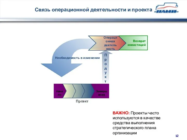 Связь операционной деятельности и проекта Возврат инвестиций Операционная деятельность Проект