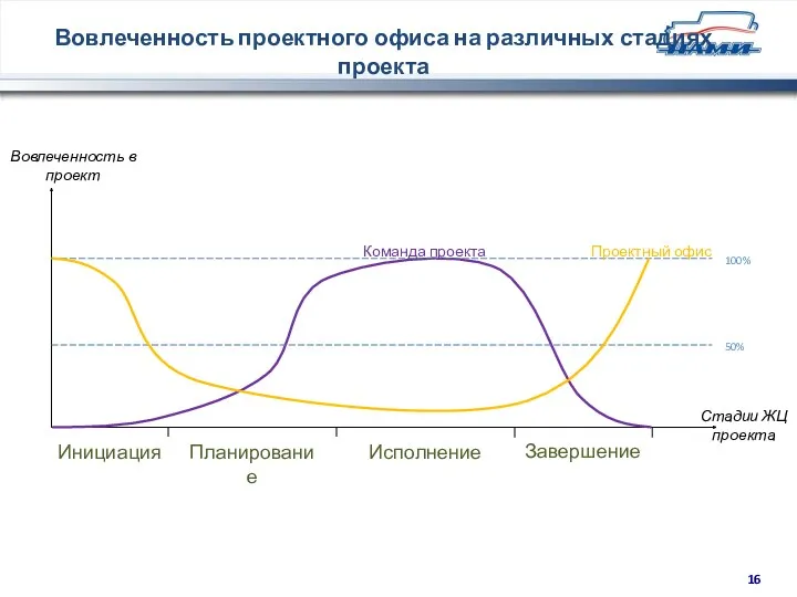 Вовлеченность проектного офиса на различных стадиях проекта Вовлеченность в проект