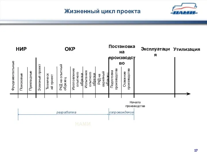 Жизненный цикл проекта Фундаментальные Поисковые Прикладные НИР ОКР Эскизный проект