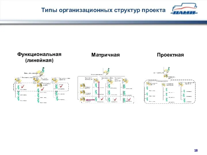 Типы организационных структур проекта Матричная Функциональная (линейная) Проектная