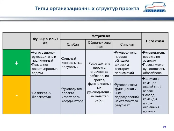 Типы организационных структур проекта