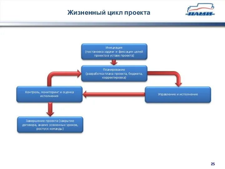 Жизненный цикл проекта