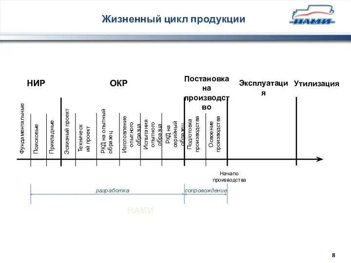 Жизненный цикл продукции Фундаментальные Поисковые Прикладные НИР ОКР Эскизный проект