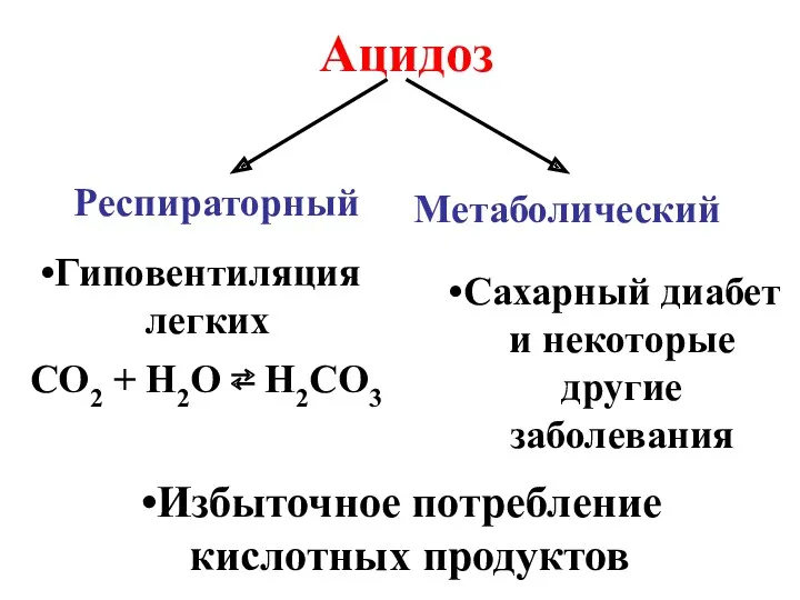 Ацидоз Респираторный Метаболический Гиповентиляция легких CO2 + H2O ⇄ H2CO3