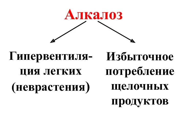 Алкалоз Гипервентиля-ция легких (неврастения) Избыточное потребление щелочных продуктов