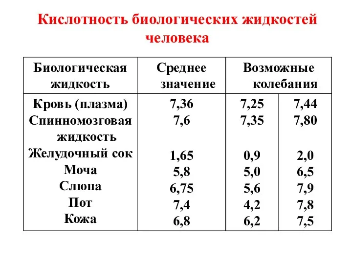 Кислотность биологических жидкостей человека