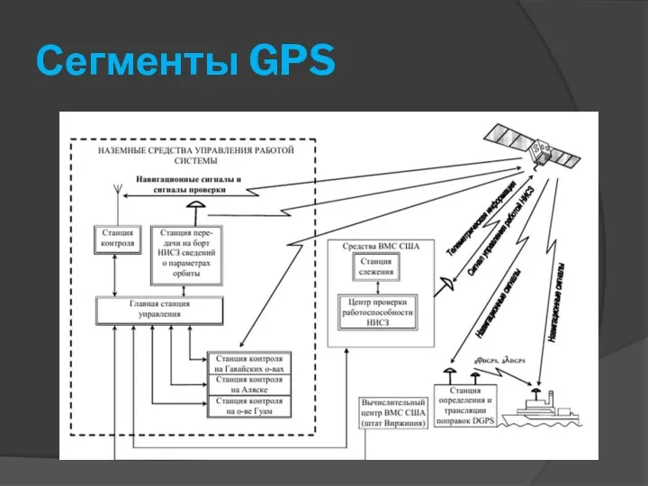 Сегменты GPS