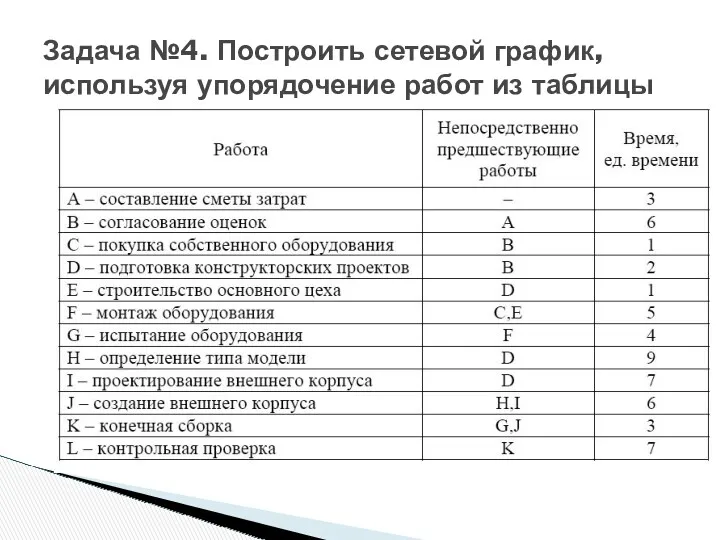 Задача №4. Построить сетевой график, используя упорядочение работ из таблицы