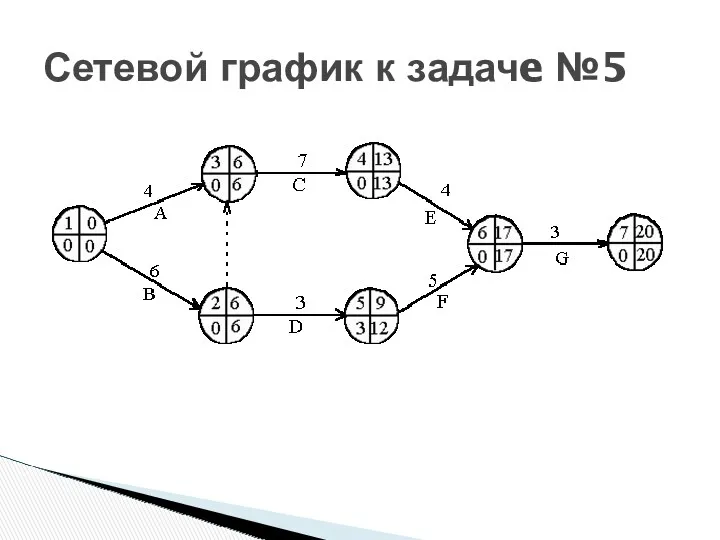 Сетевой график к задачe №5