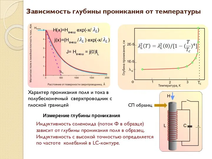 Зависимость глубины проникания от температуры H(x)=Hвнеш exp(-x/ ) j(x)=(Hвнеш /