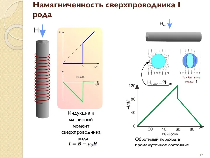 Намагниченность сверхпроводника I рода Индукция и магнитный момент сверхпроводника 1