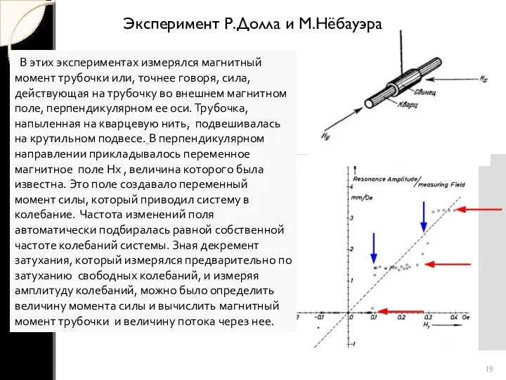 В этих экспериментах измерялся магнитный момент трубочки или, точнее говоря,