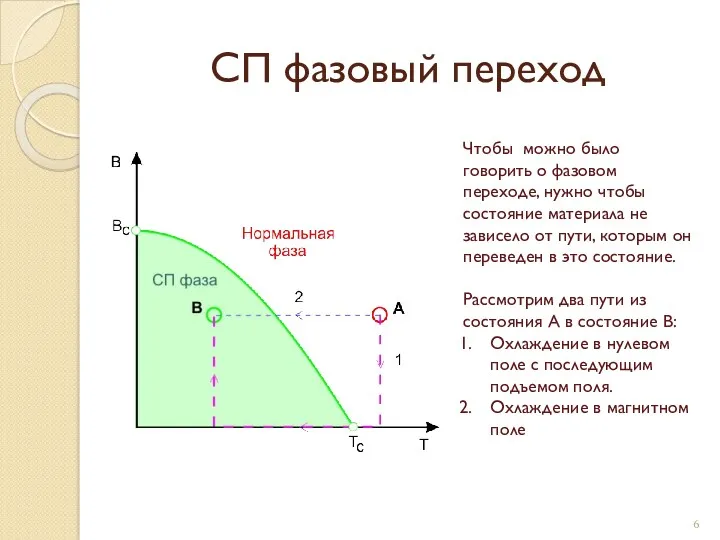 СП фазовый переход Чтобы можно было говорить о фазовом переходе,