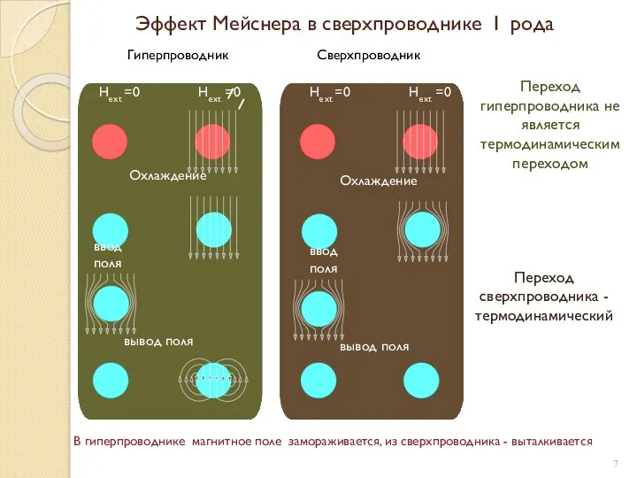 Эффект Мейснера в сверхпроводнике I рода Гиперпроводник Сверхпроводник Комнатная температура