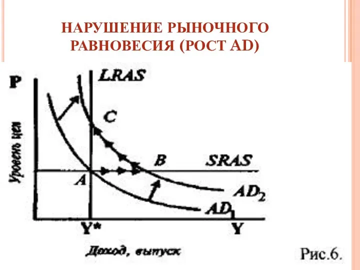 НАРУШЕНИЕ РЫНОЧНОГО РАВНОВЕСИЯ (РОСТ AD)