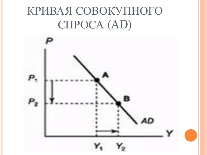 КРИВАЯ СОВОКУПНОГО СПРОСА (AD)