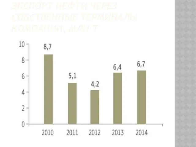 ЭКСПОРТ НЕФТИ ЧЕРЕЗ СОБСТВЕННЫЕ ТЕРМИНАЛЫ КОМПАНИИ, МЛН Т