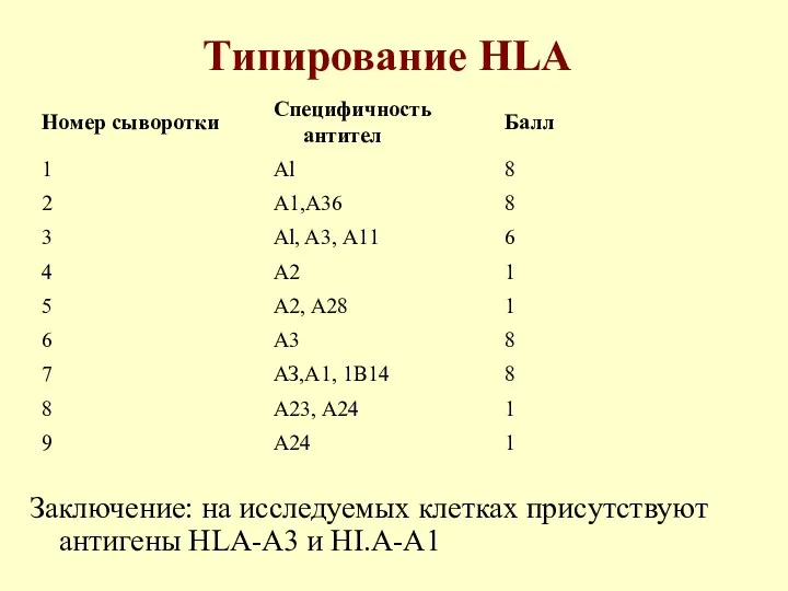 Типирование HLA Заключение: на исследуемых клетках присутствуют антигены HLA-A3 и HI.A-A1