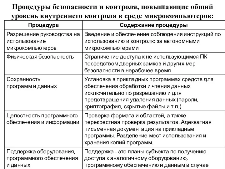 Процедуры безопасности и контроля, повышающие общий уровень внутреннего контроля в среде микрокомпьютеров: