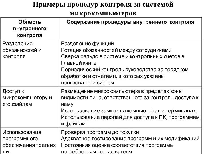 Примеры процедур контроля за системой микрокомпьютеров