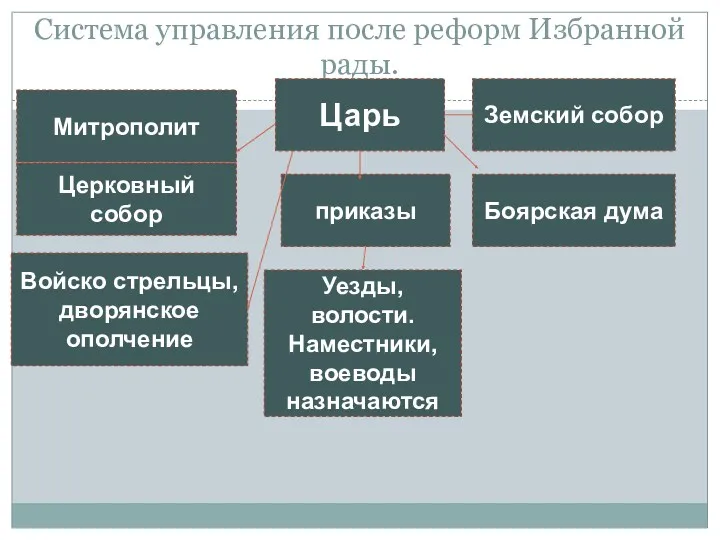 Система управления после реформ Избранной рады. Царь Митрополит Войско стрельцы,