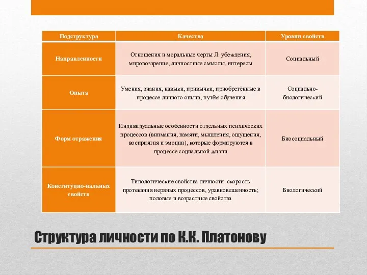 Структура личности по К.К. Платонову