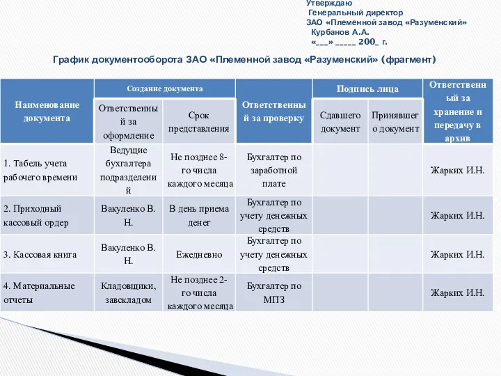 Утверждаю Генеральный директор ЗАО «Племенной завод «Разуменский» Курбанов А.А. «___»