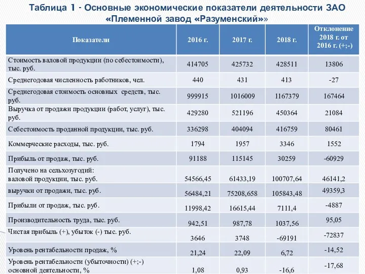 Таблица 1 - Основные экономические показатели деятельности ЗАО «Племенной завод «Разуменский»»