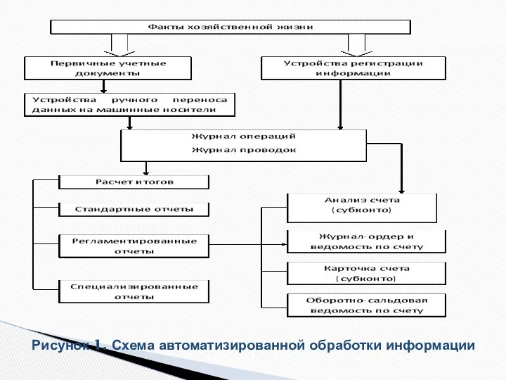 Рисунок 1. Схема автоматизированной обработки информации