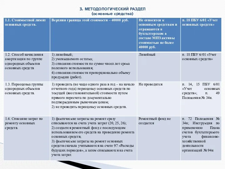 3. МЕТОДОЛОГИЧЕСКИЙ РАЗДЕЛ (основные средства)