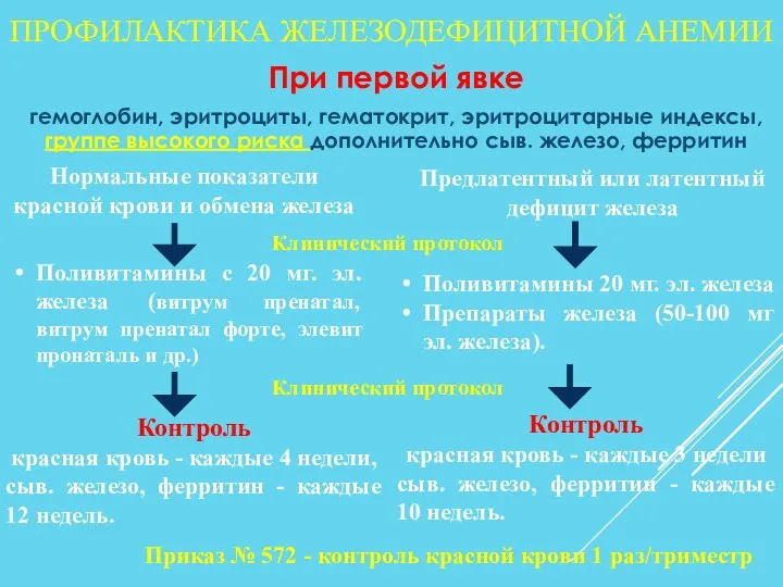 ПРОФИЛАКТИКА ЖЕЛЕЗОДЕФИЦИТНОЙ АНЕМИИ При первой явке гемоглобин, эритроциты, гематокрит, эритроцитарные