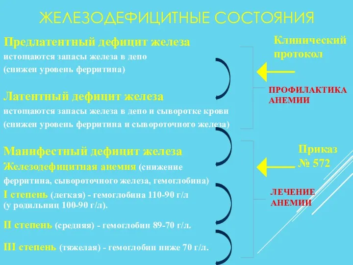 ЖЕЛЕЗОДЕФИЦИТНЫЕ СОСТОЯНИЯ Предлатентный дефицит железа истощаются запасы железа в депо