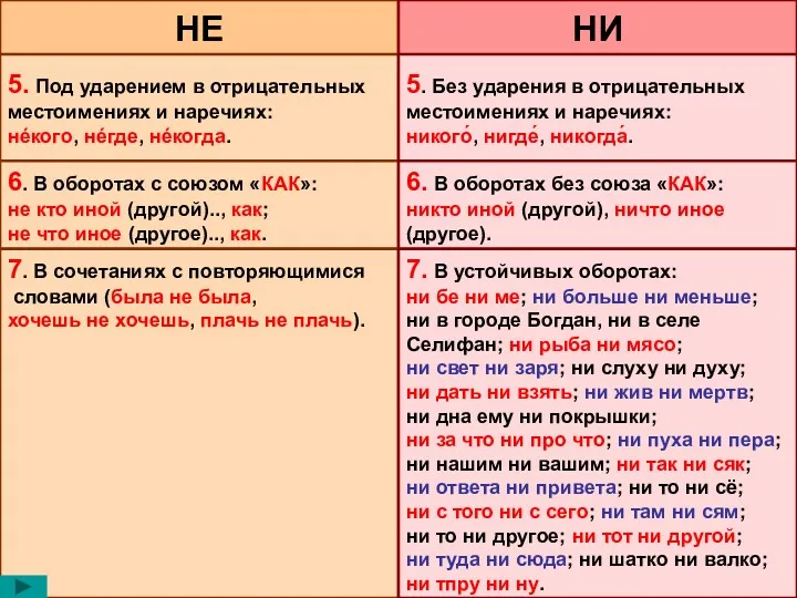 НЕ НИ 5. Под ударением в отрицательных местоимениях и наречиях: