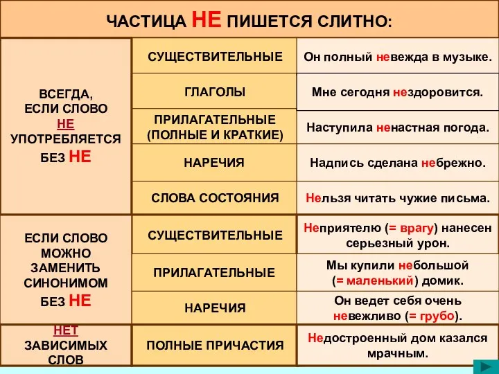 ЧАСТИЦА НЕ ПИШЕТСЯ СЛИТНО: СУЩЕСТВИТЕЛЬНЫЕ ГЛАГОЛЫ ПРИЛАГАТЕЛЬНЫЕ (ПОЛНЫЕ И КРАТКИЕ)