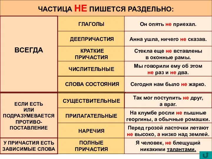 ЧАСТИЦА НЕ ПИШЕТСЯ РАЗДЕЛЬНО: ГЛАГОЛЫ ДЕЕПРИЧАСТИЯ КРАТКИЕ ПРИЧАСТИЯ ЧИСЛИТЕЛЬНЫЕ СЛОВА