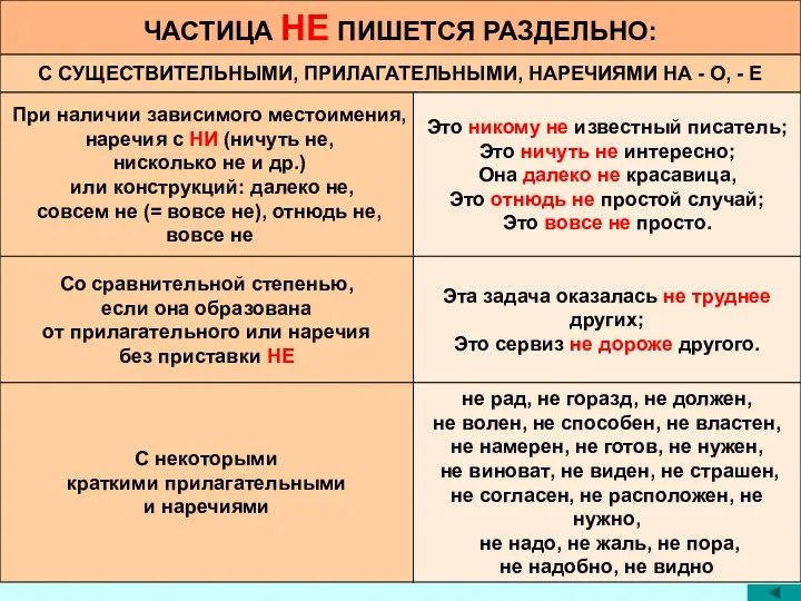 ЧАСТИЦА НЕ ПИШЕТСЯ РАЗДЕЛЬНО: С СУЩЕСТВИТЕЛЬНЫМИ, ПРИЛАГАТЕЛЬНЫМИ, НАРЕЧИЯМИ НА -