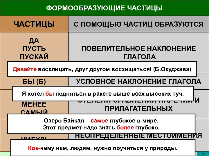 ФОРМООБРАЗУЮЩИЕ ЧАСТИЦЫ ЧАСТИЦЫ С ПОМОЩЬЮ ЧАСТИЦ ОБРАЗУЮТСЯ ДА ПУСТЬ ПУСКАЙ