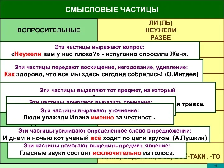 СМЫСЛОВЫЕ ЧАСТИЦЫ ВОПРОСИТЕЛЬНЫЕ УКАЗАТЕЛЬНЫЕ ВОСКЛИЦАТЕЛЬНЫЕ СОМНИТЕЛЬНЫЕ УТОЧНЯЮЩИЕ ВЫДЕЛИТЕЛЬНО- ОГРАНИЧИТЕЛЬНЫЕ УСИЛИТЕЛЬННЫЕ