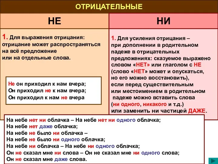 ОТРИЦАТЕЛЬНЫЕ НЕ НИ 1. Для выражения отрицания: отрицание может распространяться