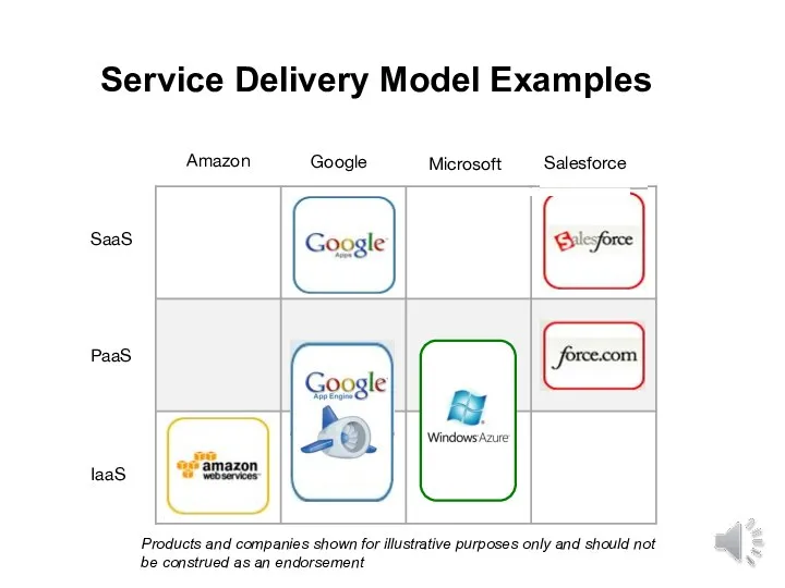SaaS PaaS IaaS Amazon Google Microsoft Salesforce Service Delivery Model