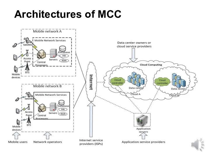 Architectures of MCC