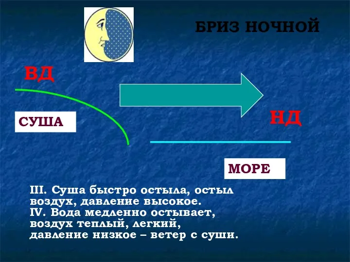 БРИЗ НОЧНОЙ СУША МОРЕ III. Суша быстро остыла, остыл воздух,