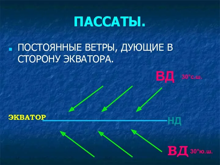 ПАССАТЫ. ПОСТОЯННЫЕ ВЕТРЫ, ДУЮЩИЕ В СТОРОНУ ЭКВАТОРА. ЭКВАТОР ВД ВД НД 30°с.ш. 30°ю.ш.