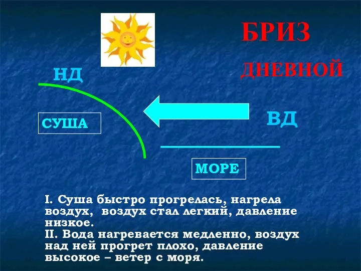 БРИЗ ДНЕВНОЙ СУША МОРЕ I. Суша быстро прогрелась, нагрела воздух,