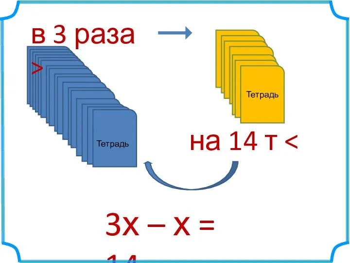 Тетрадь Тетрадь в 3 раза > на 14 т 3х – х = 14