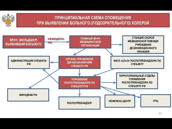 22 ПРИНЦИПИАЛЬНАЯ СХЕМА ОПОВЕЩЕНИЯ ПРИ ВЫЯВЛЕНИИ БОЛЬНОГО (ПОДОЗРИТЕЛЬНОГО) ХОЛЕРОЙ ВРАЧ (ФЕЛЬДШЕР) ВЫЯВИВШИЙ БОЛЬНОГО