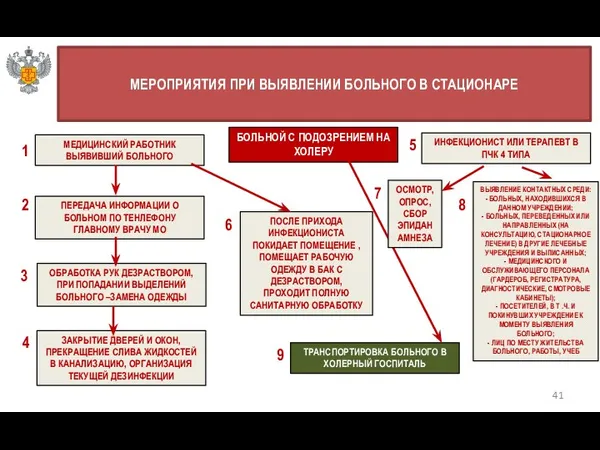 41 МЕРОПРИЯТИЯ ПРИ ВЫЯВЛЕНИИ БОЛЬНОГО В СТАЦИОНАРЕ МЕДИЦИНСКИЙ РАБОТНИК ВЫЯВИВШИЙ