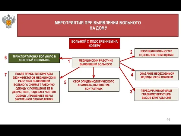 46 МЕРОПРИЯТИЯ ПРИ ВЫЯВЛЕНИИ БОЛЬНОГО НА ДОМУ БОЛЬНОЙ С ПОДОЗРЕНИЕМ НА ХОЛЕРУ ТРАНСПОРТИРОВКА